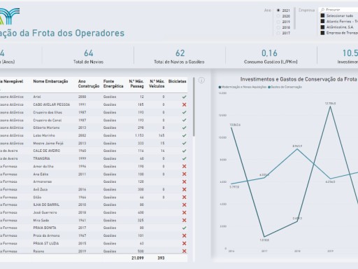 Caracterização da Frota dos Operadores