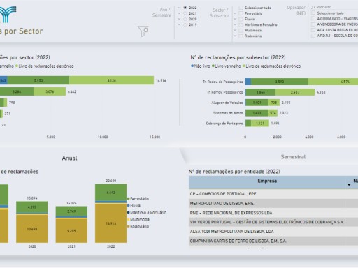 Reclamações por Sector