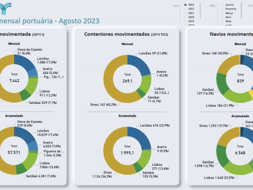 Resumo da Atividade Mensal Portuária