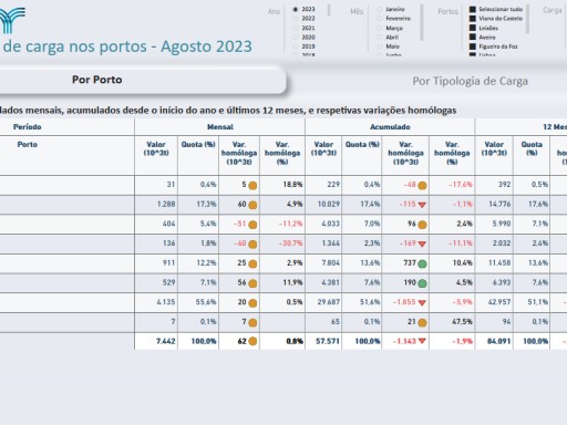 Movimento de Carga por Porto e por Tipo de Carga