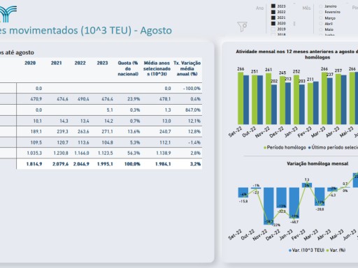 Evolução do Movimento Geral de Contentores