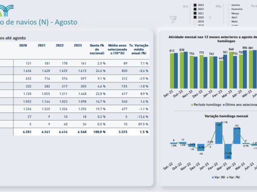 Evolução do Movimento Geral de Navios