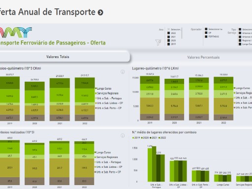 Transporte Ferroviário de Passageiros - Oferta